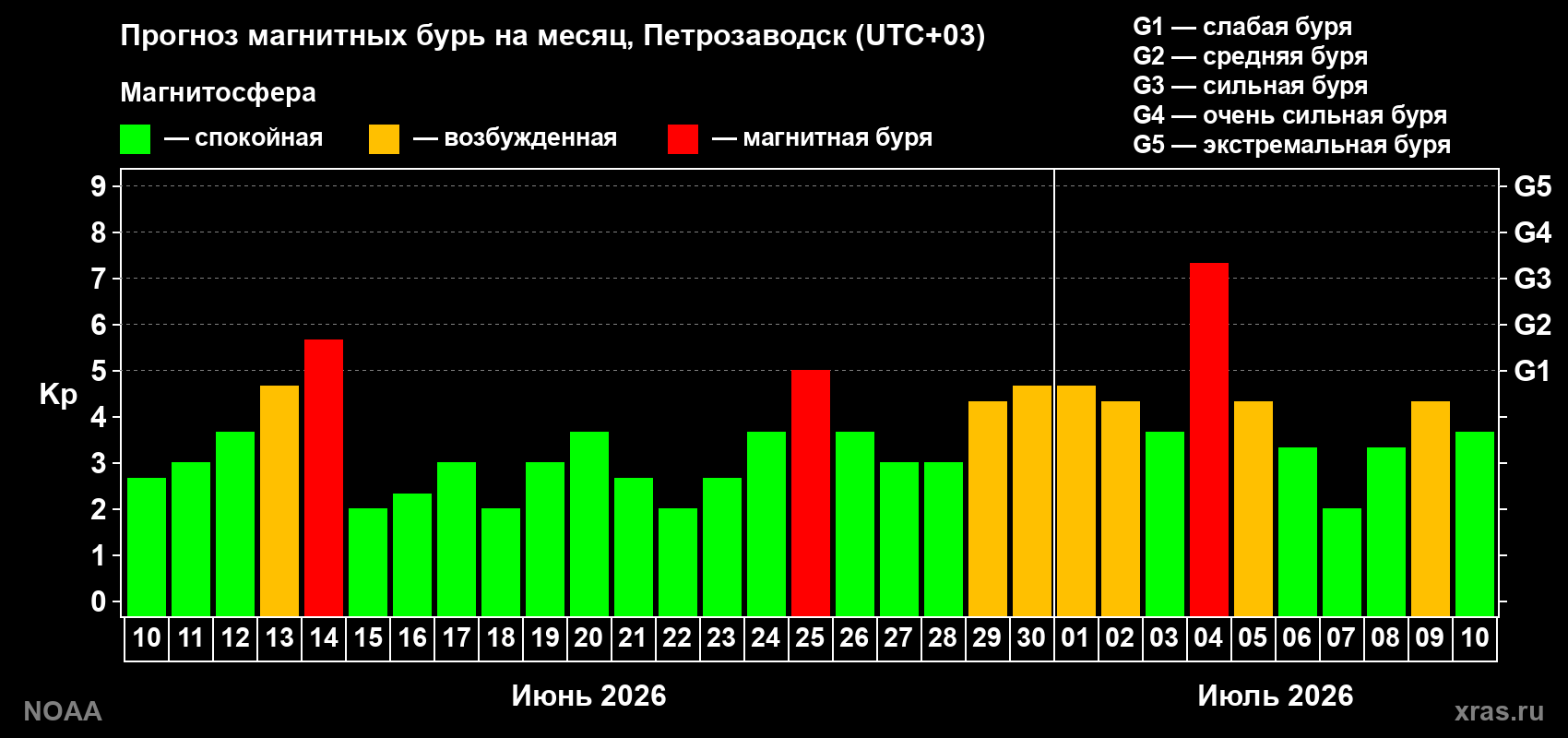 Прогноз геомагнитного индекса Kp на следующий месяц