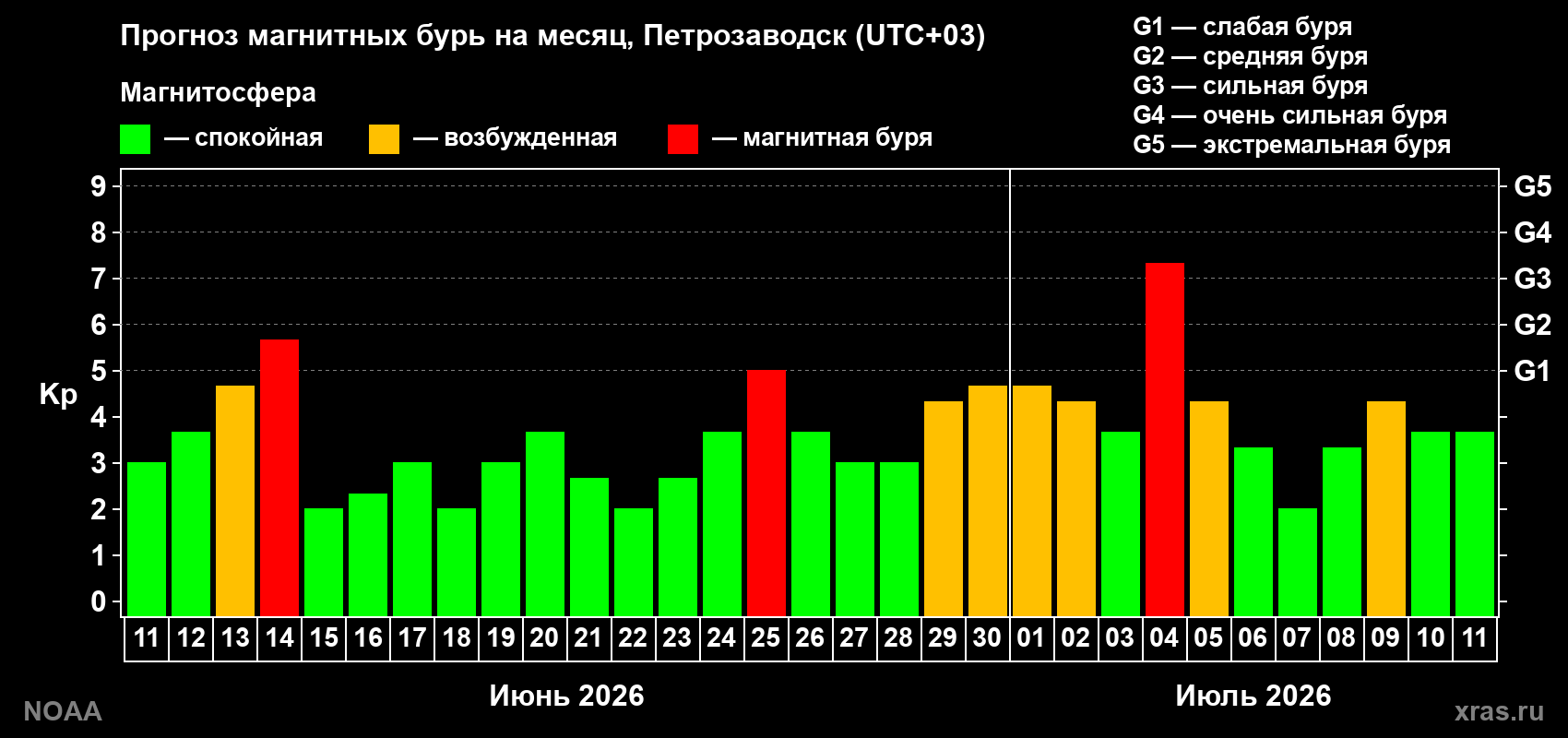 Прогноз геомагнитного индекса Kp на следующий месяц