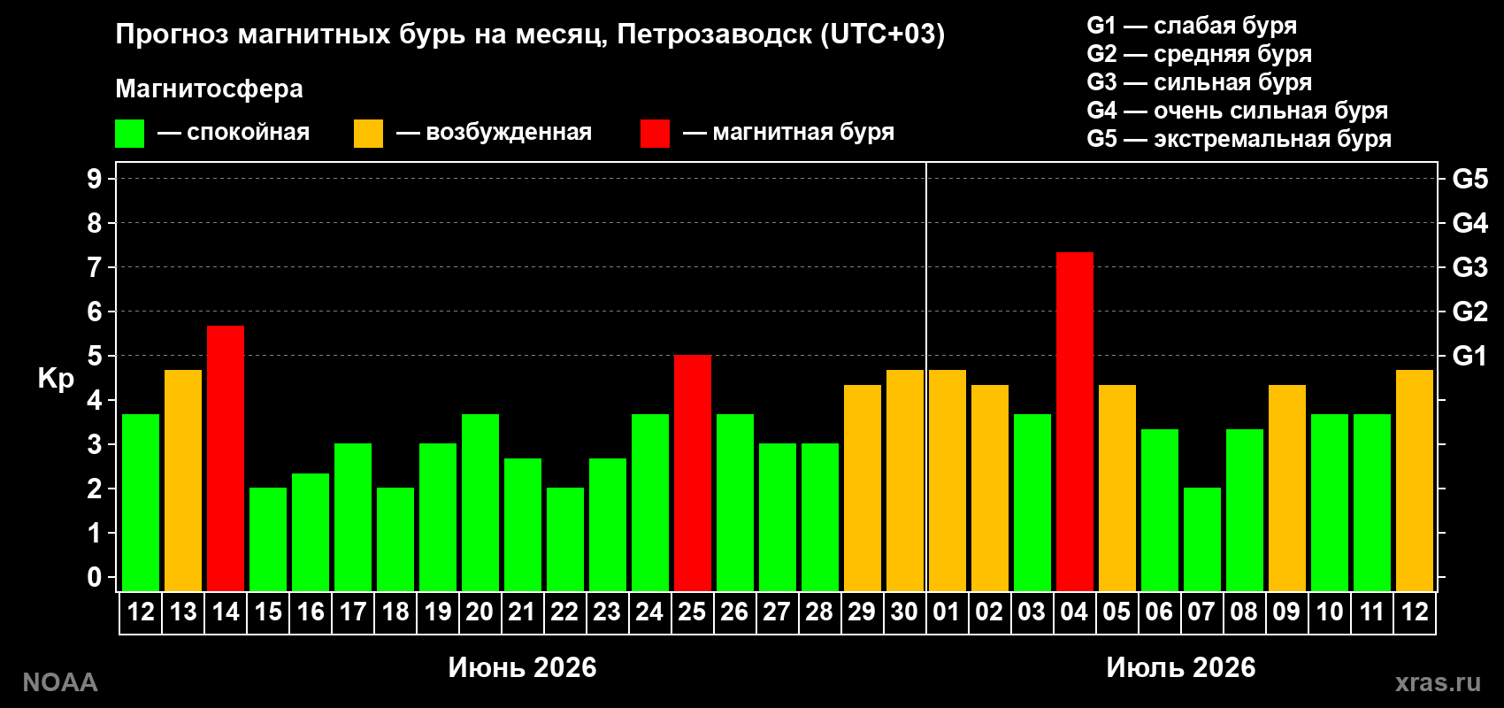 Прогноз геомагнитного индекса Kp на следующий месяц