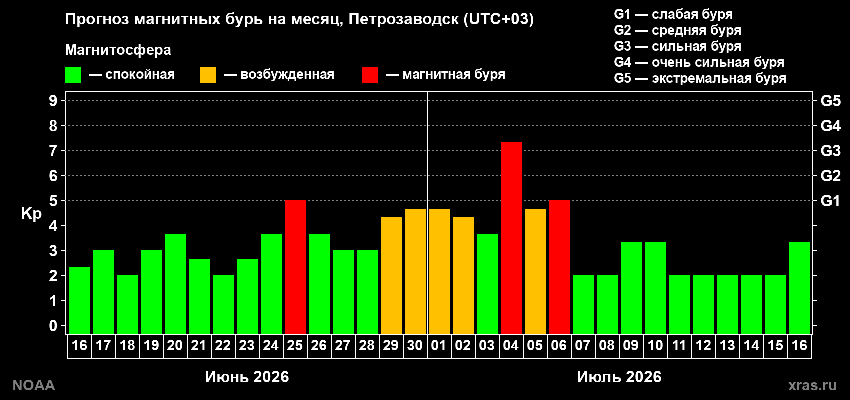 Прогноз максимального суточного геомагнитного индекса Kp на <b>1 месяц</b> (31 день) <b>с 16 июня по 16 июля 2026 г</b>