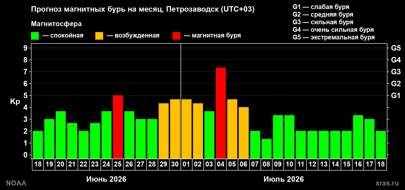 Прогноз максимального суточного геомагнитного индекса&nbsp;Kp на <b>1 месяц</b> (31 день) <b>с 18 июня по 18 июля 2026 г</b>