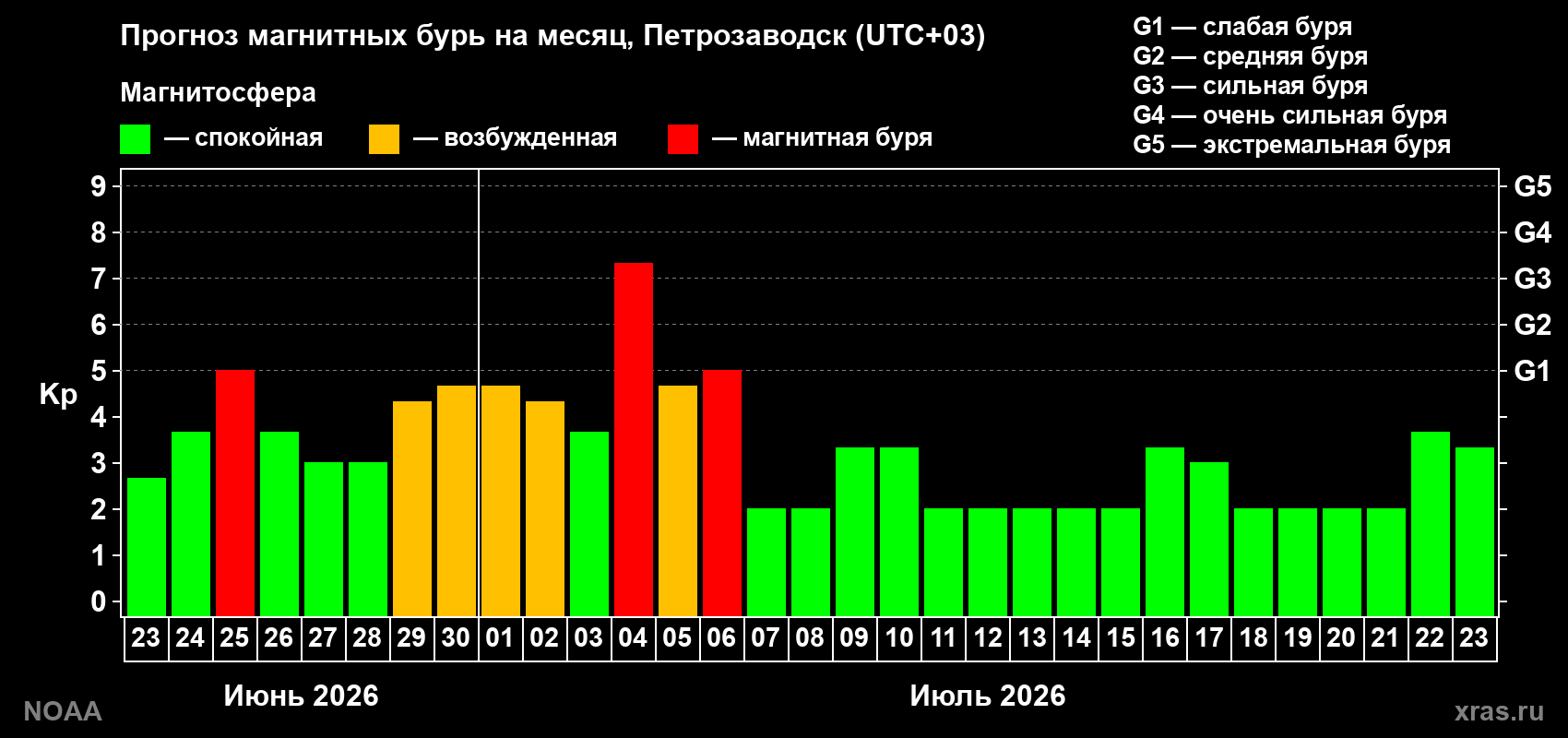 Прогноз максимального суточного геомагнитного индекса Kp на <b>1 месяц</b> (31 день) <b>с 23 июня по 23 июля 2026 г</b>