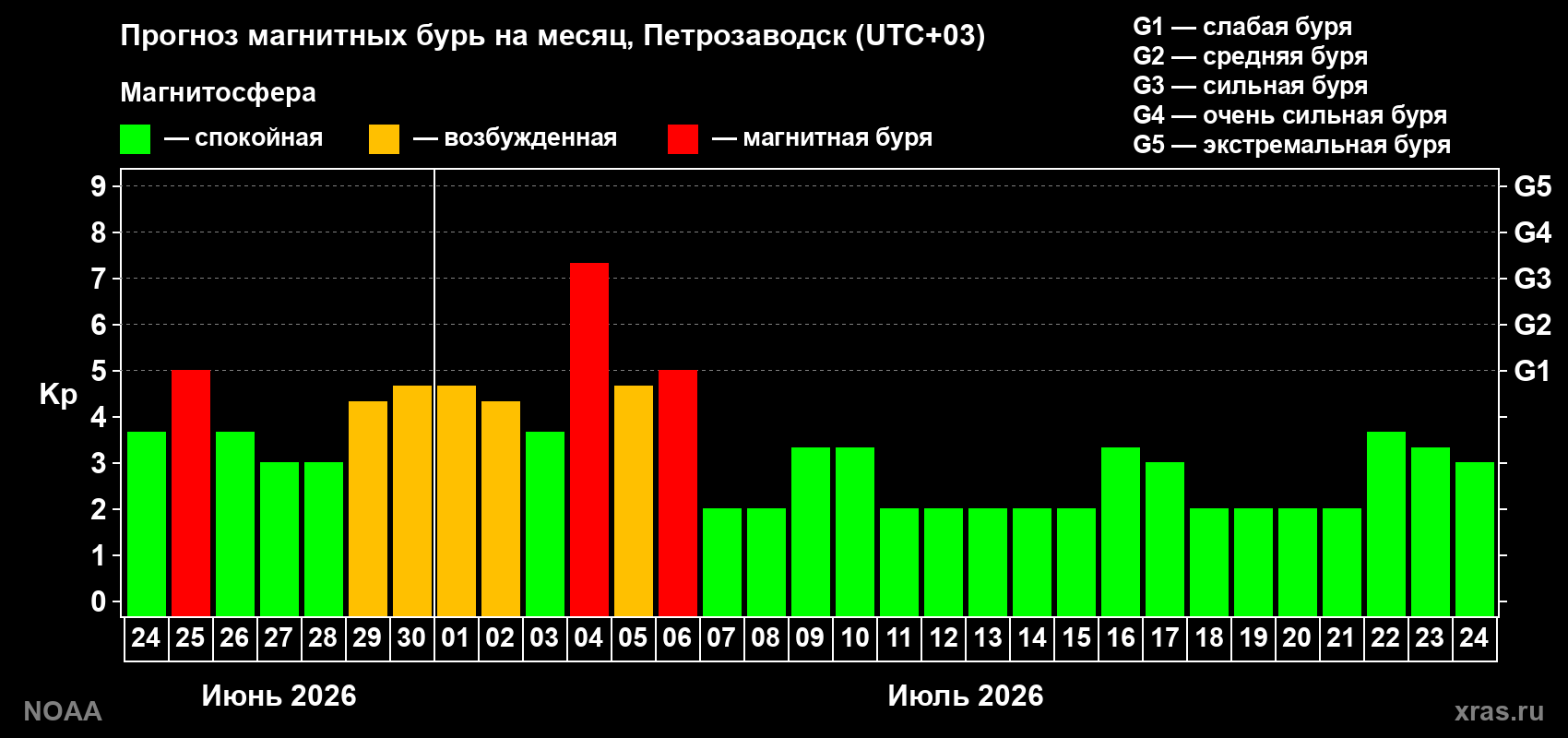 Прогноз максимального суточного геомагнитного индекса&nbsp;Kp на <b>1 месяц</b> (31 день) <b>с 24 июня по 24 июля 2026 г</b>