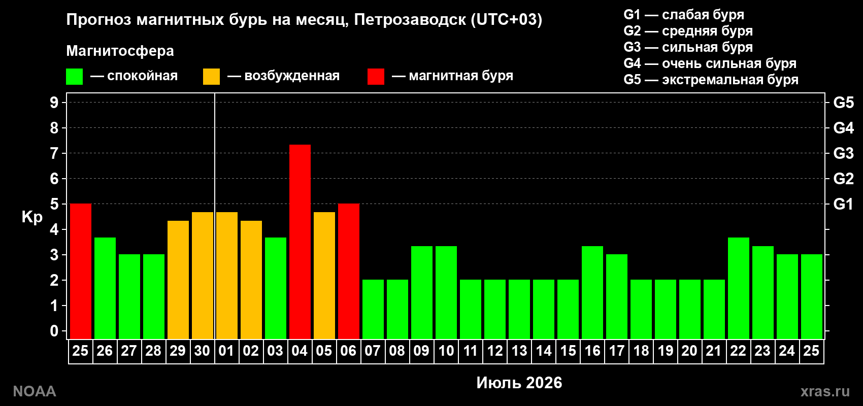 Прогноз максимального суточного геомагнитного индекса Kp на <b>1 месяц</b> (31 день) <b>с 25 июня по 25 июля 2026 г</b>