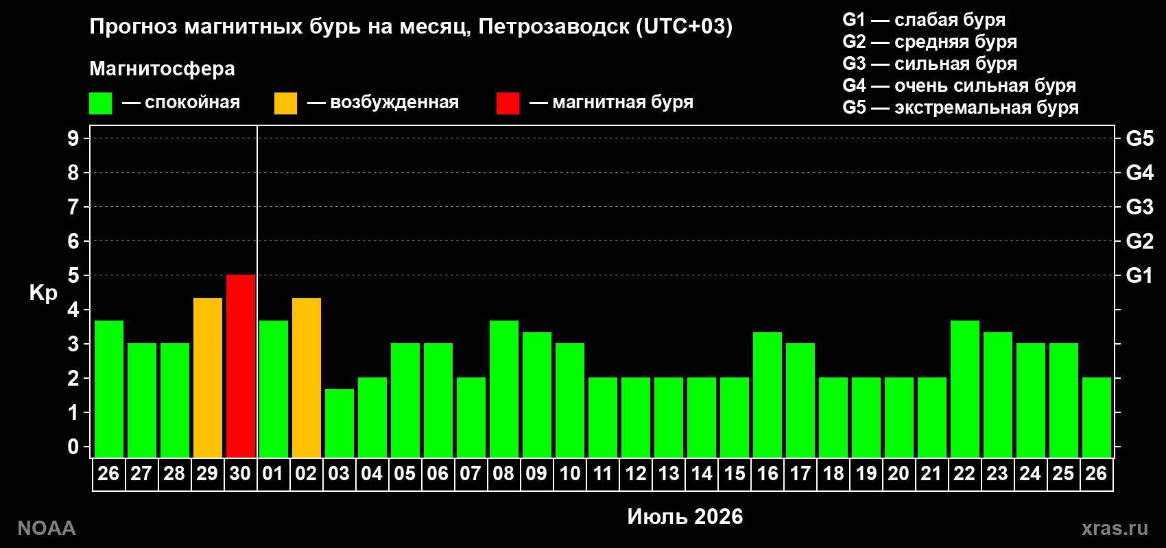 Прогноз максимального суточного геомагнитного индекса&nbsp;Kp на <b>1 месяц</b> (31 день) <b>с 26 июня по 26 июля 2026 г</b>
