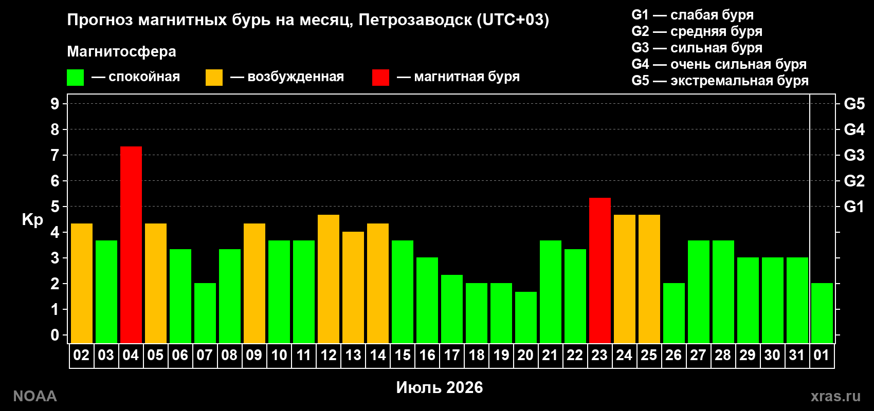 Прогноз геомагнитного индекса Kp на следующий месяц