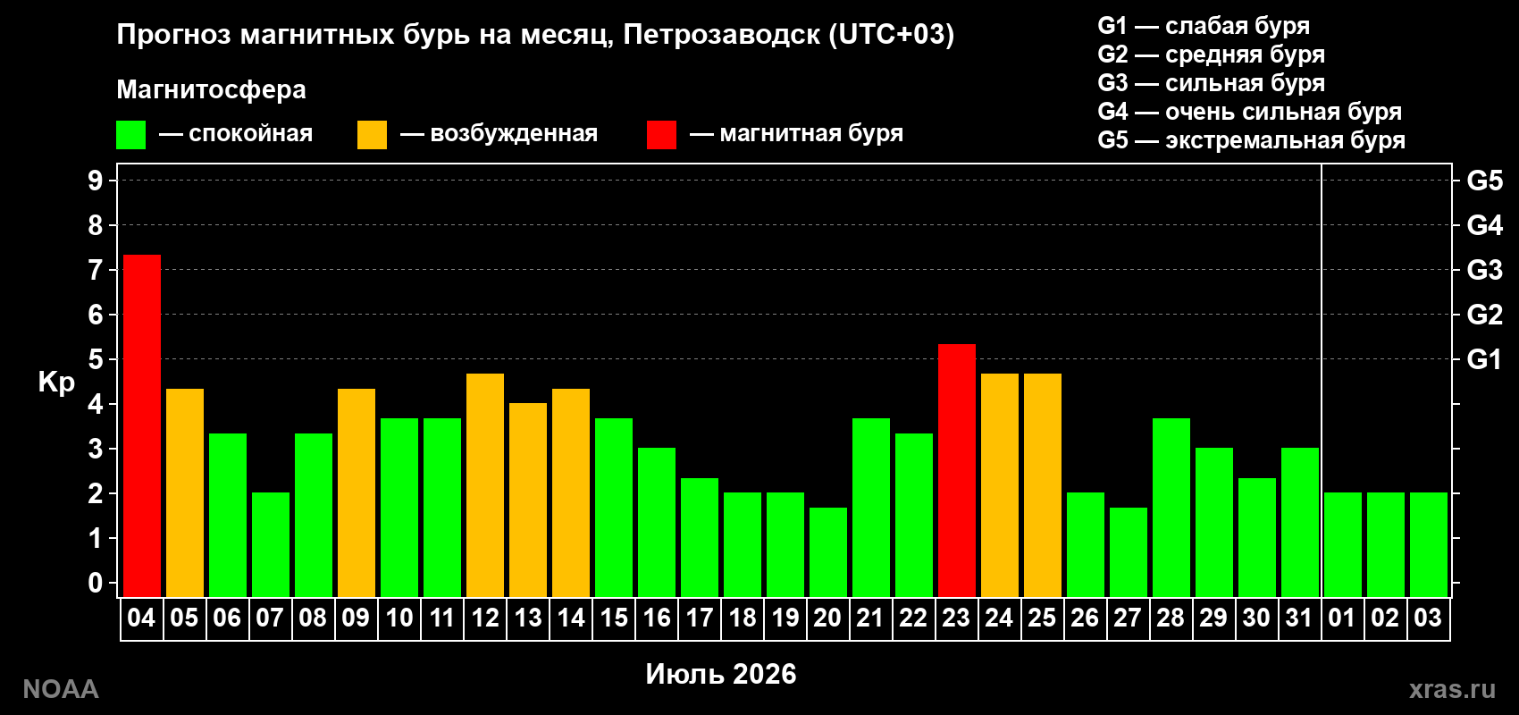 Прогноз геомагнитного индекса Kp на следующий месяц