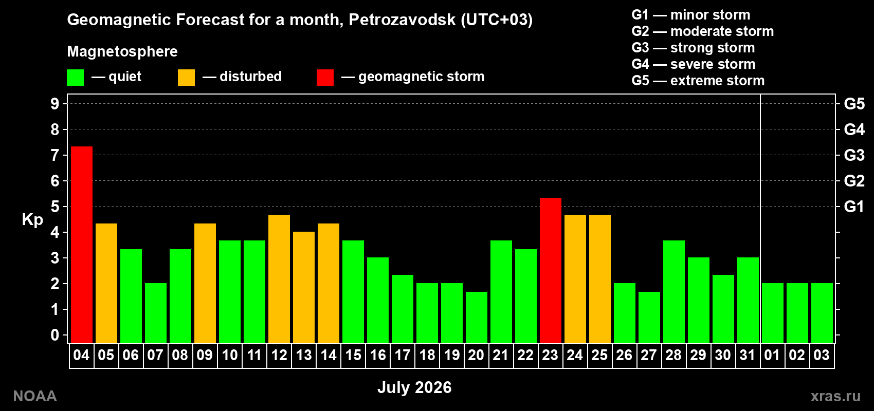 Geomagnetic index Kp forecast for the next month