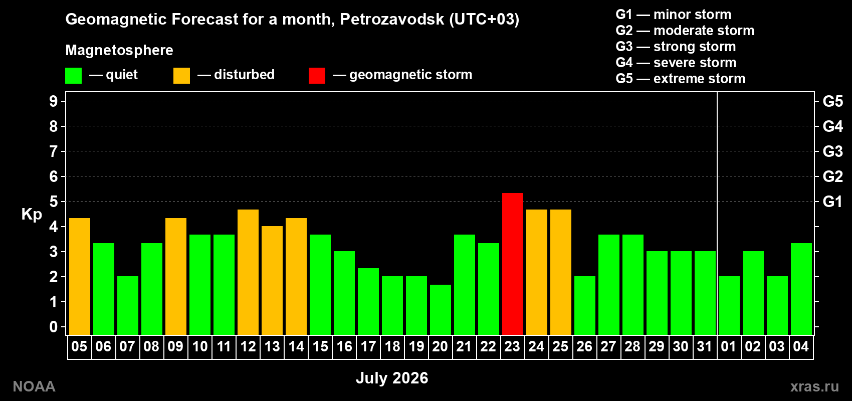 Geomagnetic index Kp forecast for the next month