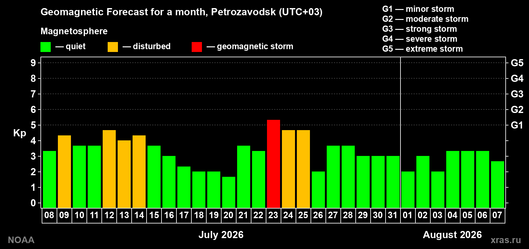 Geomagnetic index Kp forecast for the next month