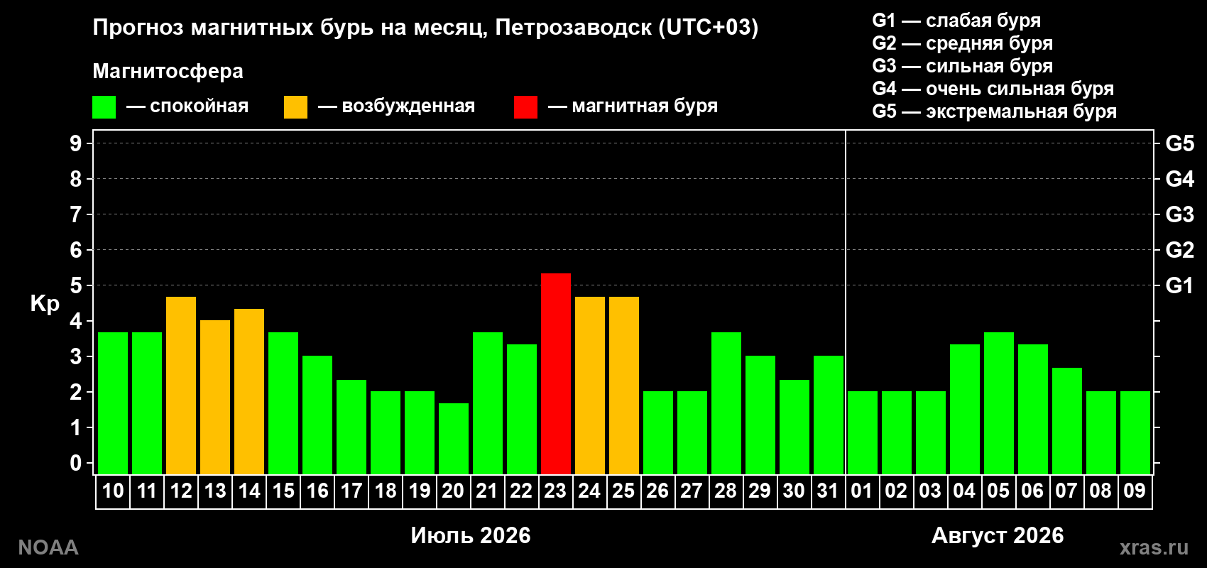 Прогноз геомагнитного индекса Kp на следующий месяц