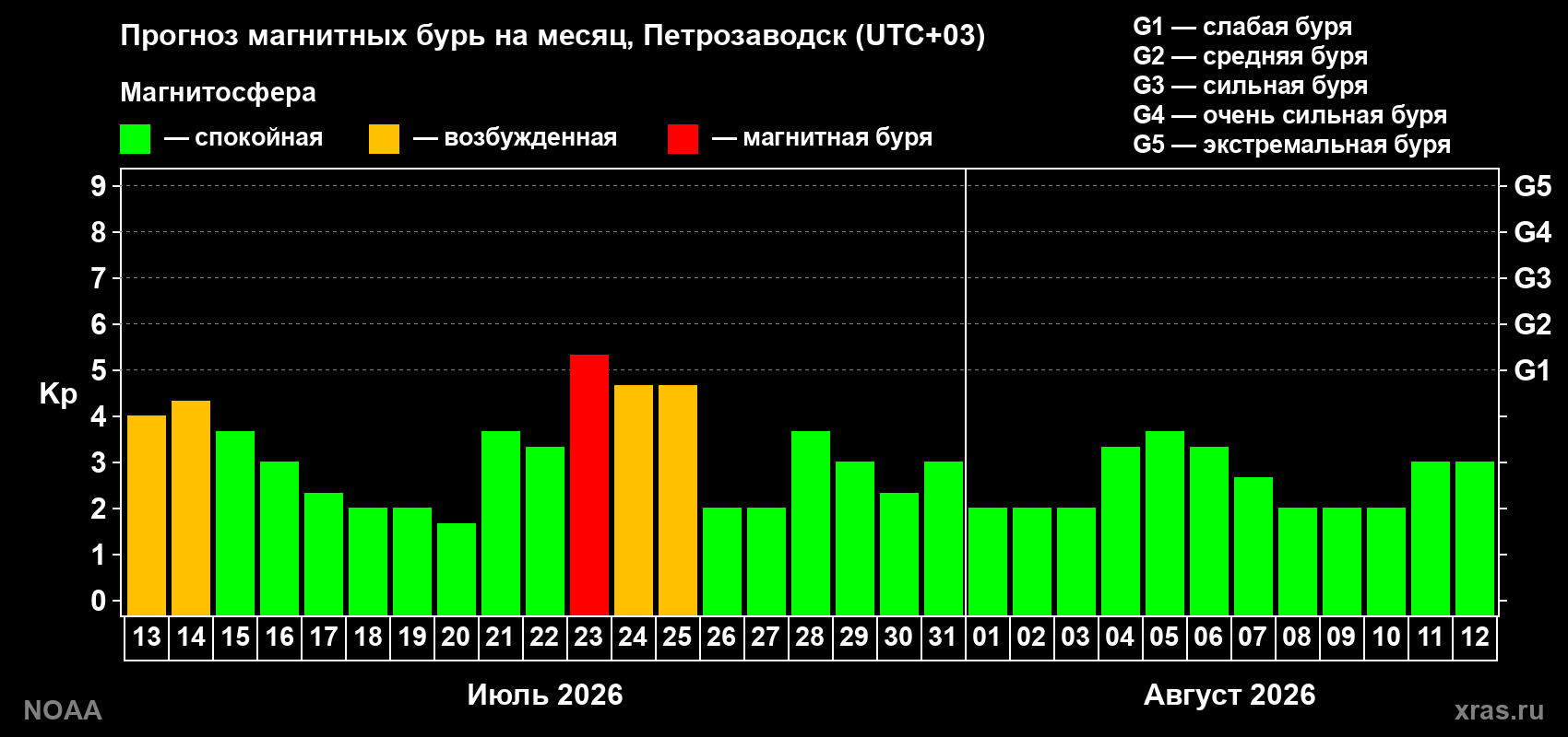 Прогноз геомагнитного индекса Kp на следующий месяц