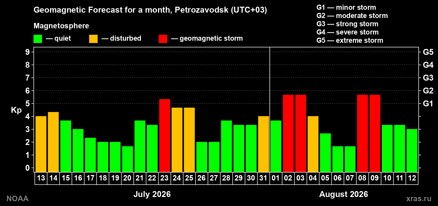 Geomagnetic index Kp forecast for the next month