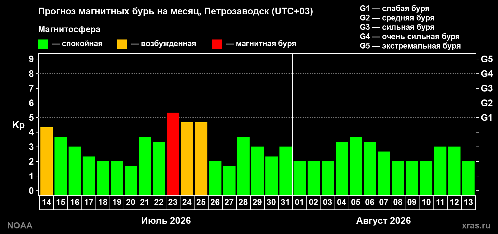 Прогноз геомагнитного индекса Kp на следующий месяц