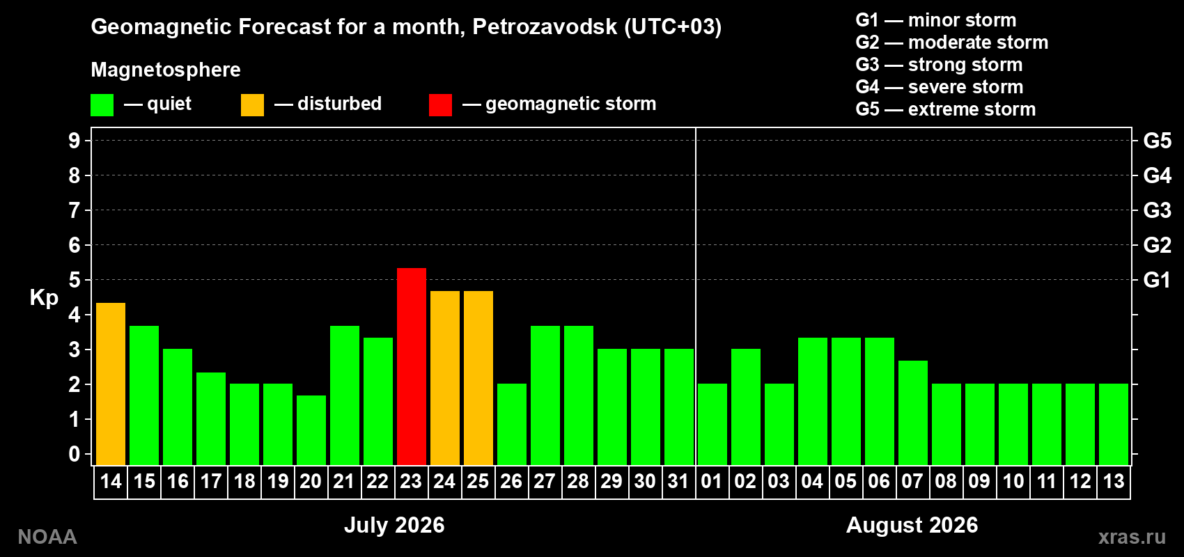 Geomagnetic index Kp forecast for the next month
