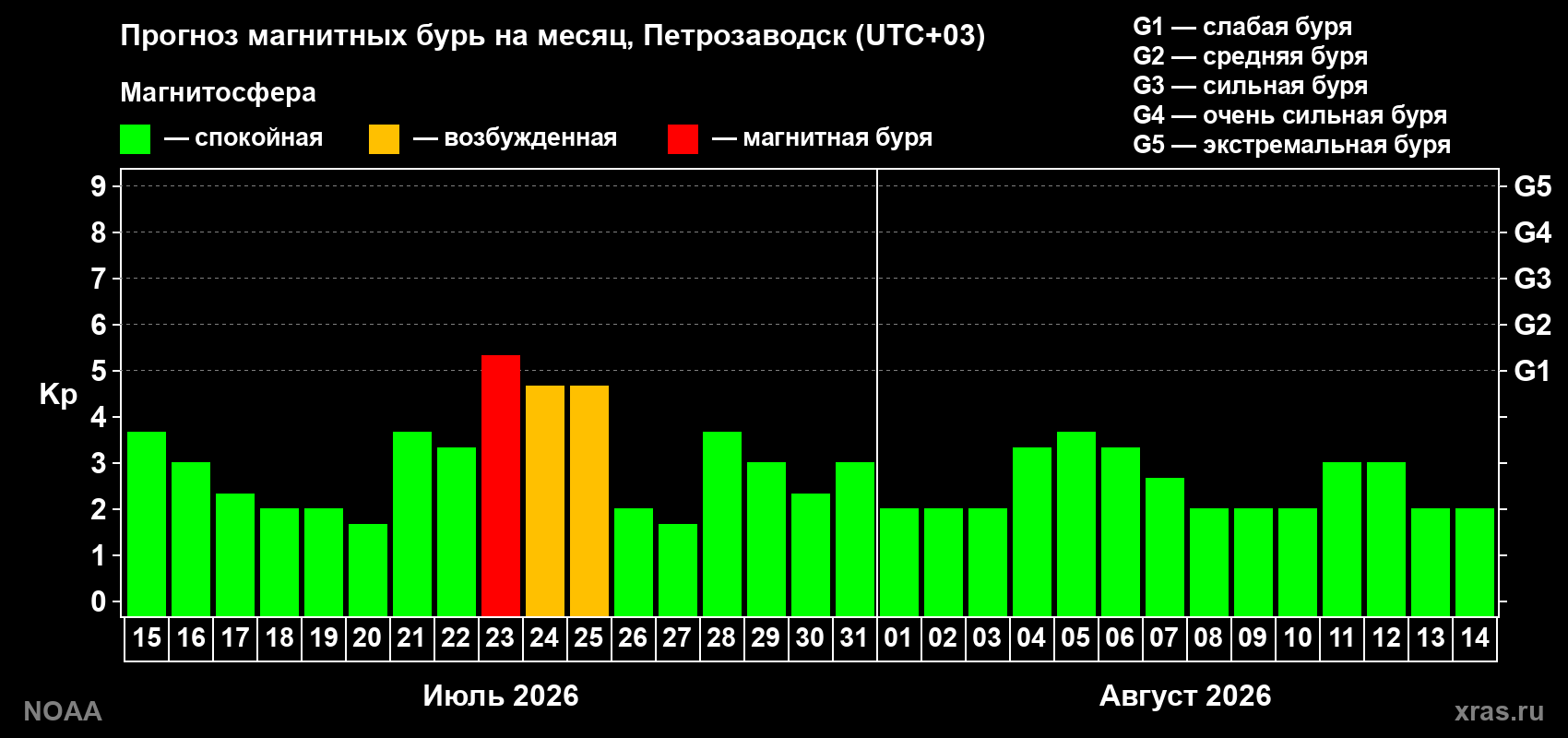 Прогноз геомагнитного индекса Kp на следующий месяц