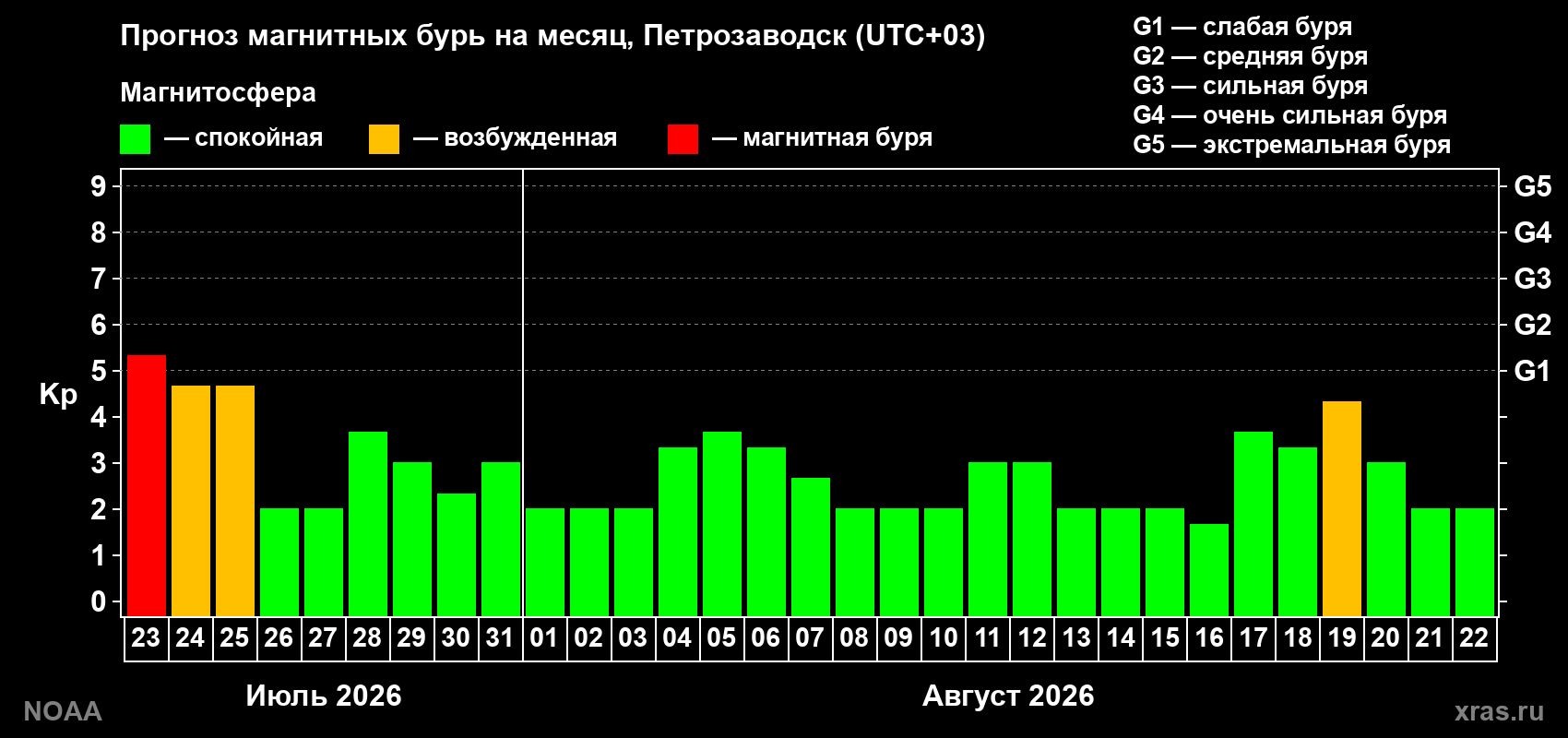 Прогноз геомагнитного индекса Kp на следующий месяц