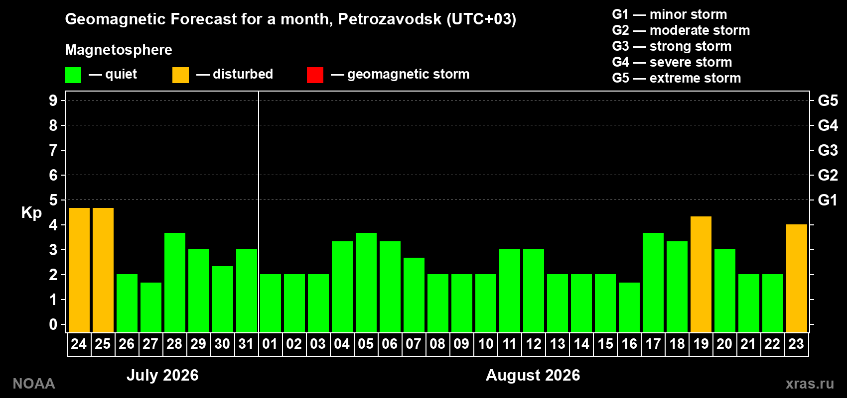 Geomagnetic index Kp forecast for the next month