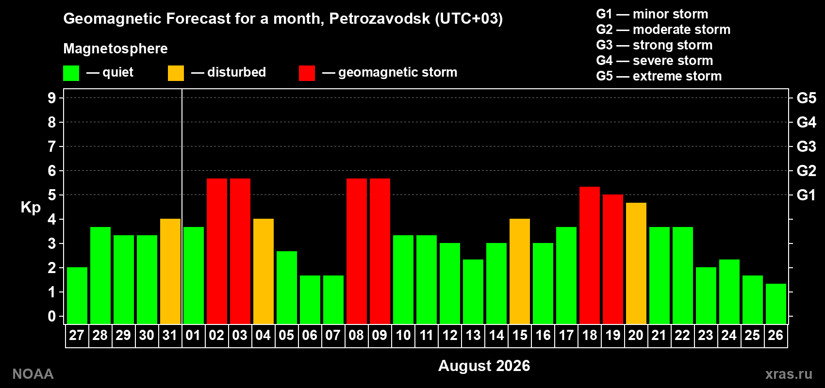 Geomagnetic index Kp forecast for the next month
