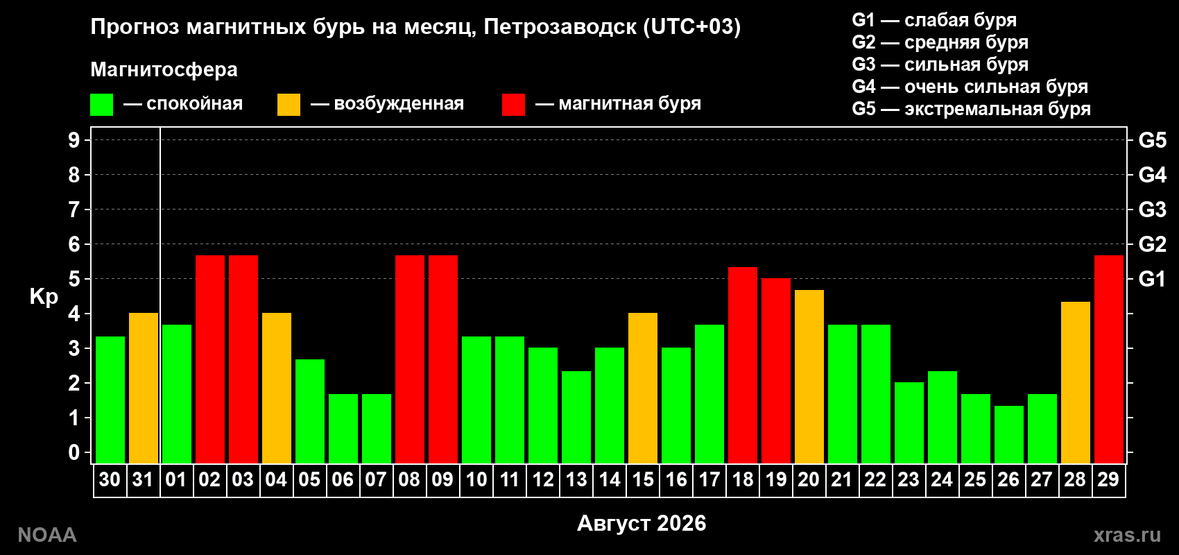 Прогноз геомагнитного индекса Kp на следующий месяц