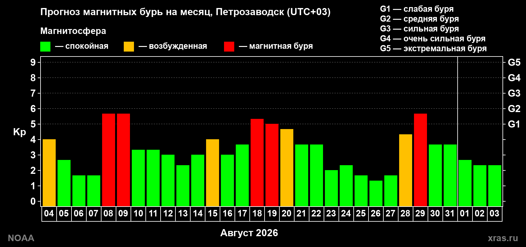 Прогноз геомагнитного индекса Kp на следующий месяц