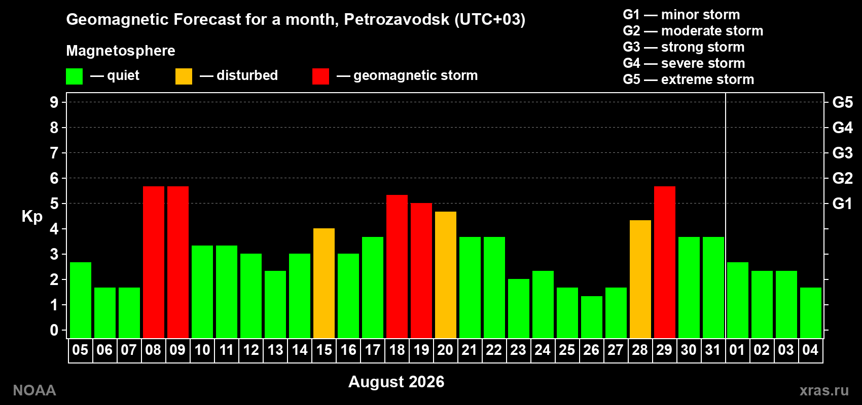 Geomagnetic index Kp forecast for the next month
