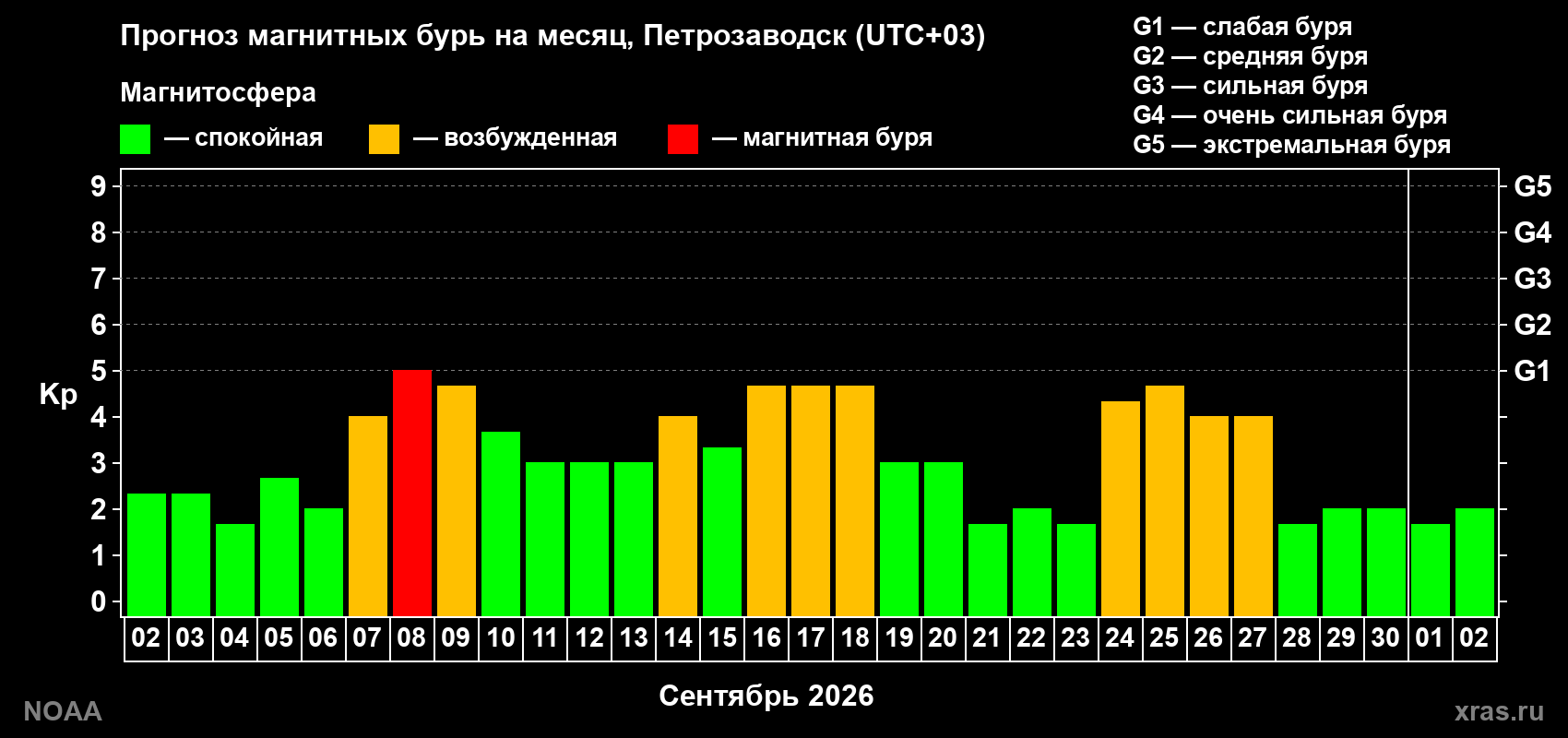 Прогноз геомагнитного индекса Kp на следующий месяц
