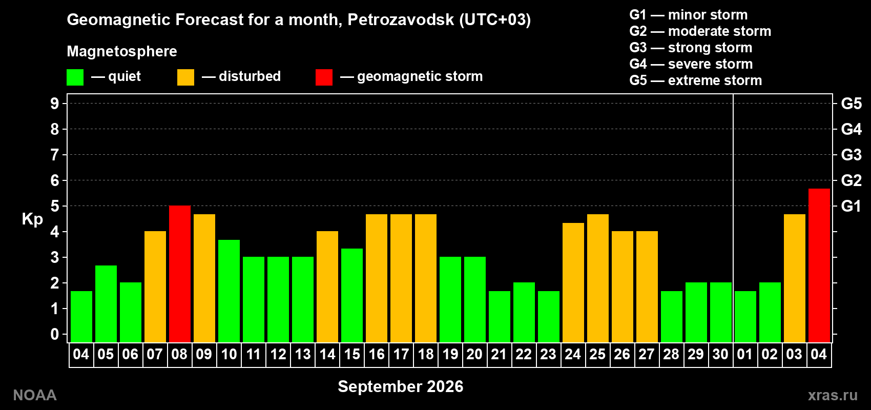 Geomagnetic index Kp forecast for the next month