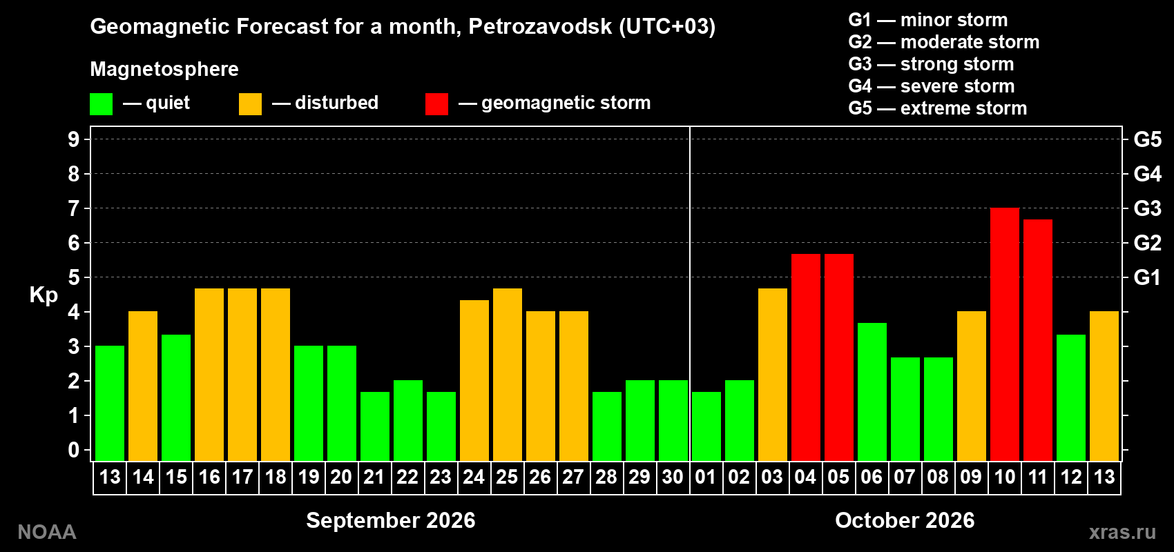 Geomagnetic index Kp forecast for the next month