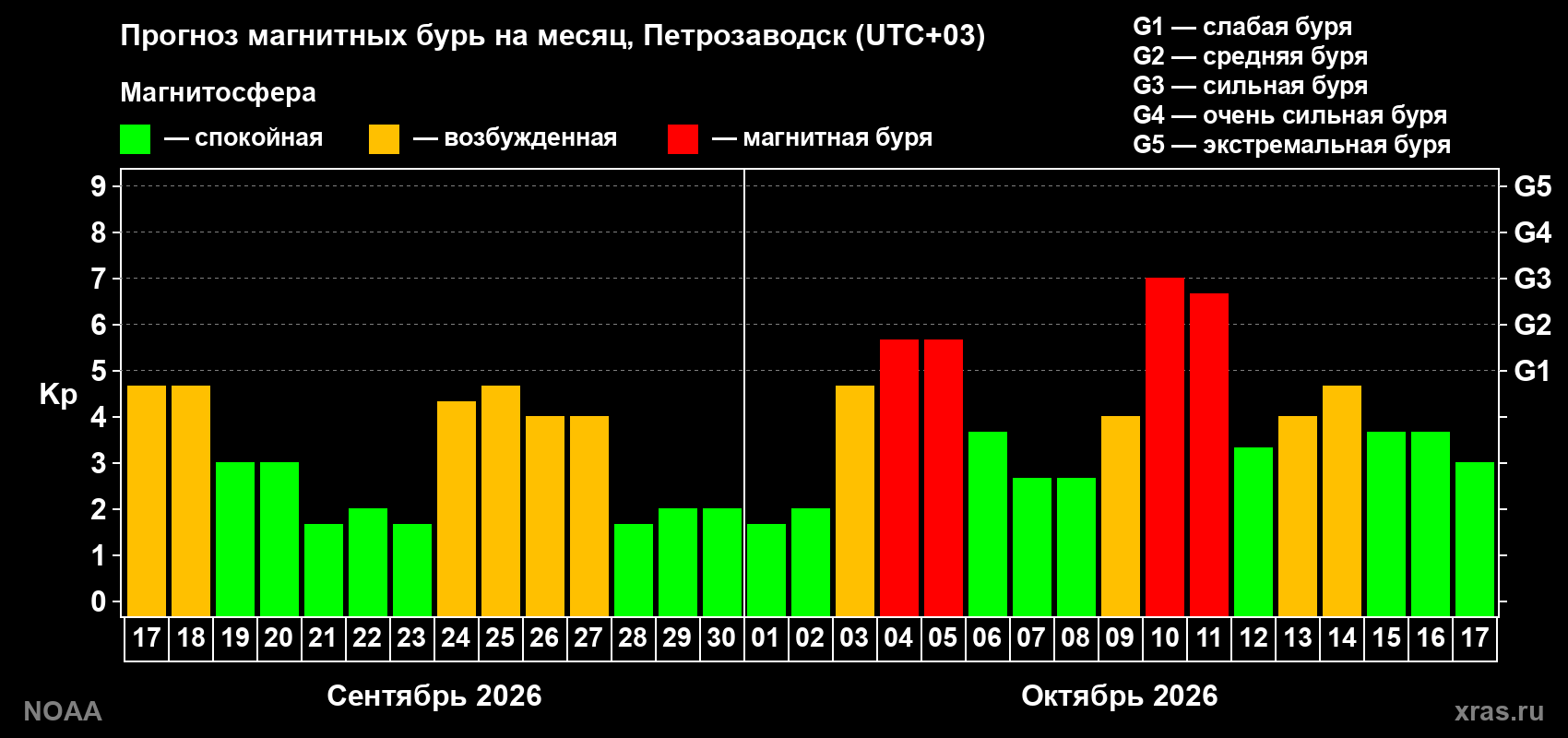 Прогноз геомагнитного индекса Kp на следующий месяц