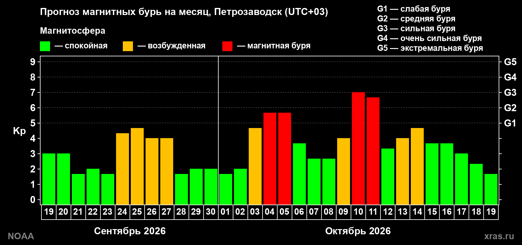 Прогноз геомагнитного индекса Kp на следующий месяц