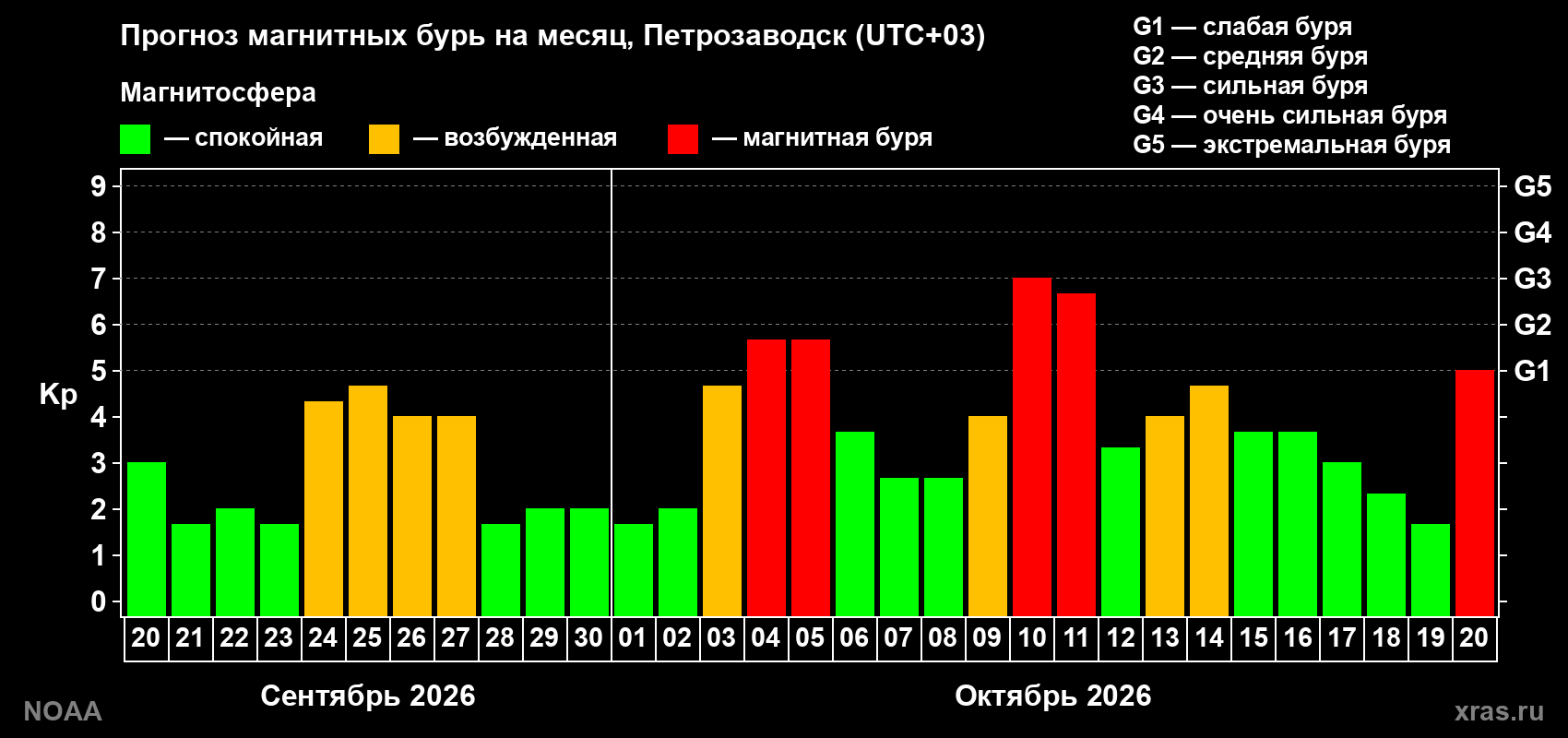Прогноз геомагнитного индекса Kp на следующий месяц