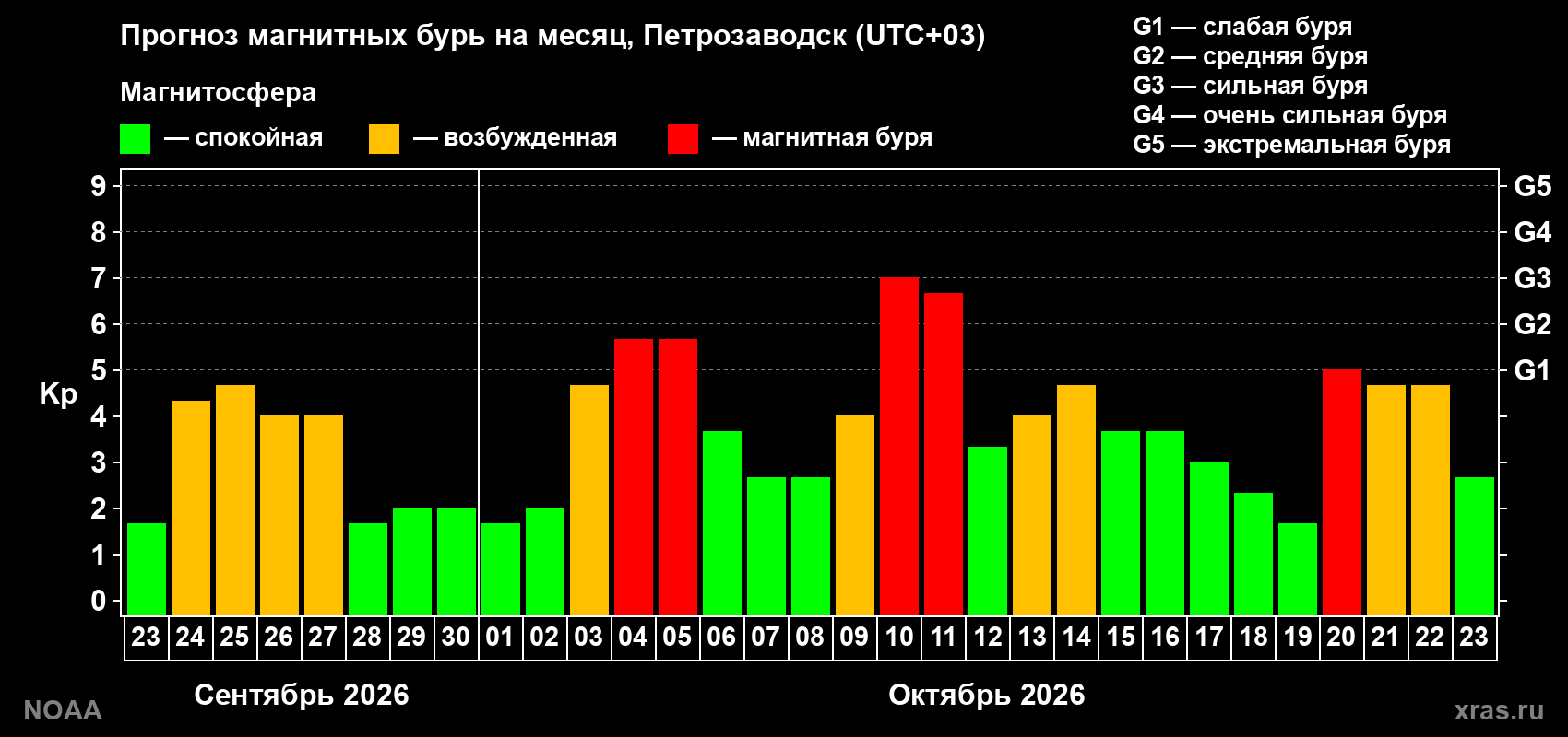 Прогноз геомагнитного индекса Kp на следующий месяц