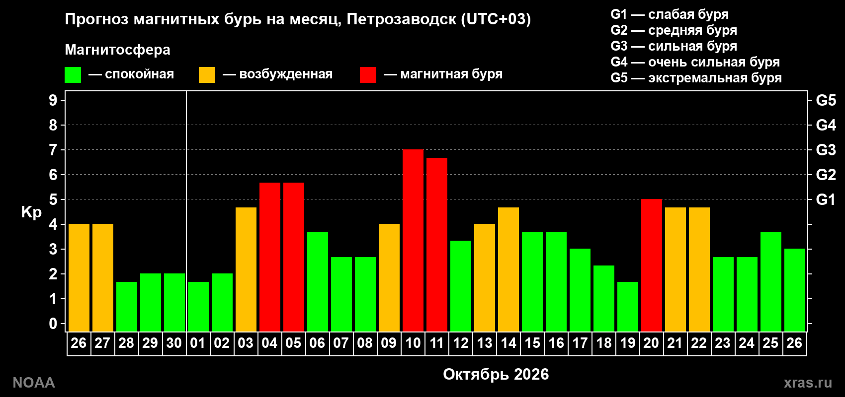 Прогноз геомагнитного индекса Kp на следующий месяц