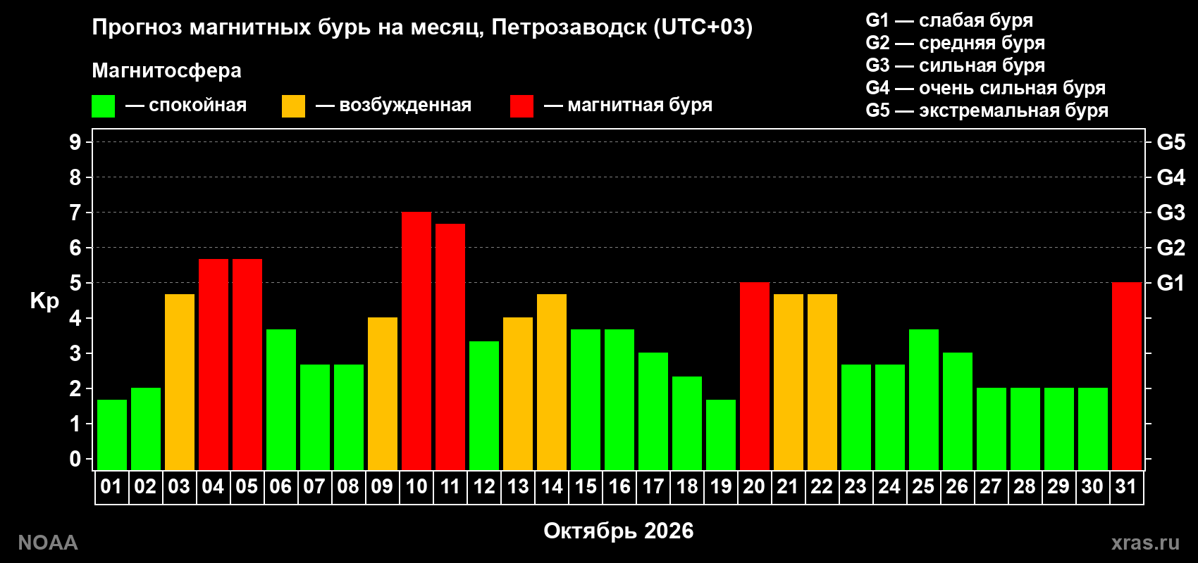 Прогноз геомагнитного индекса Kp на следующий месяц