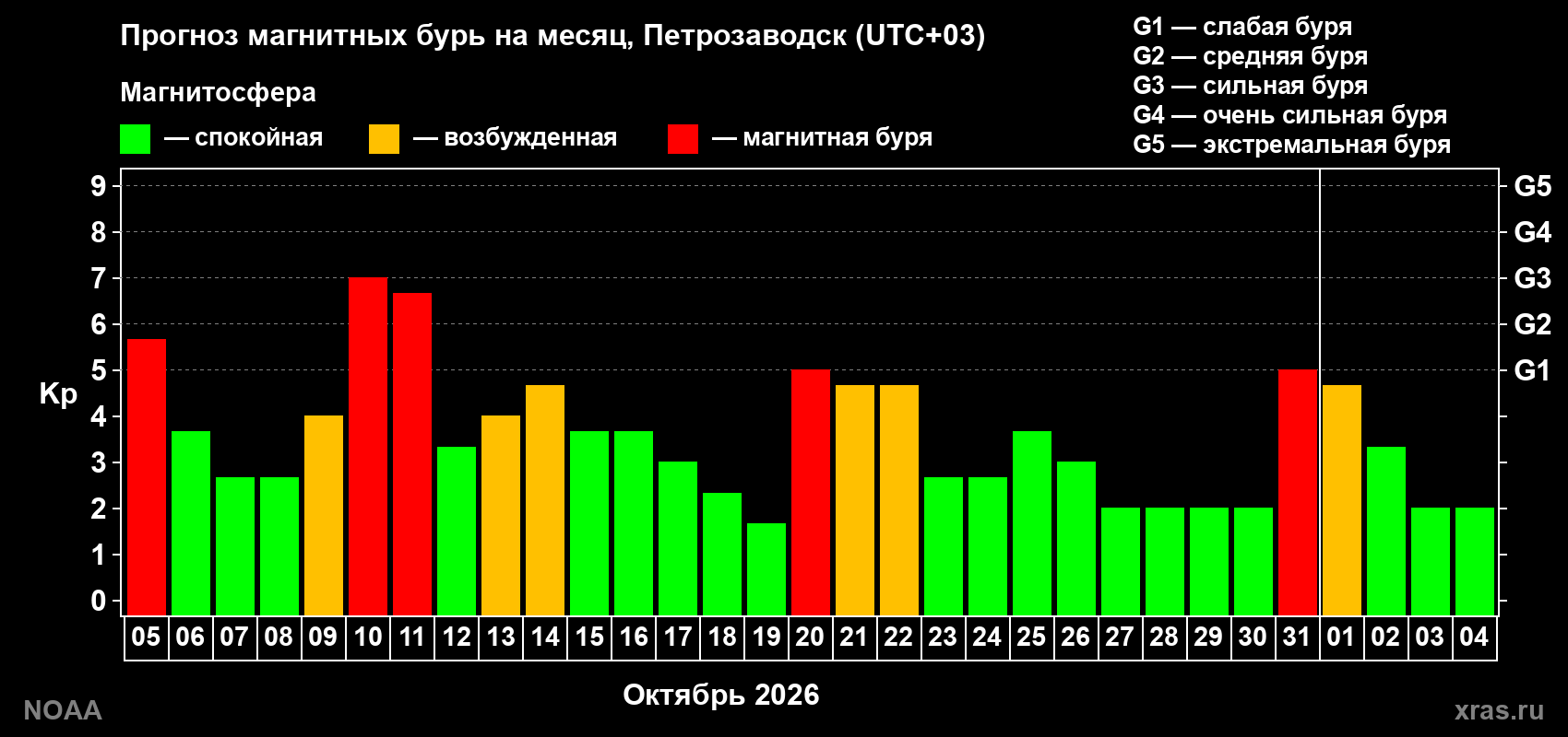 Прогноз геомагнитного индекса Kp на следующий месяц