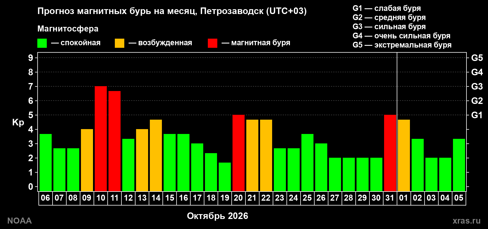 Прогноз геомагнитного индекса Kp на следующий месяц