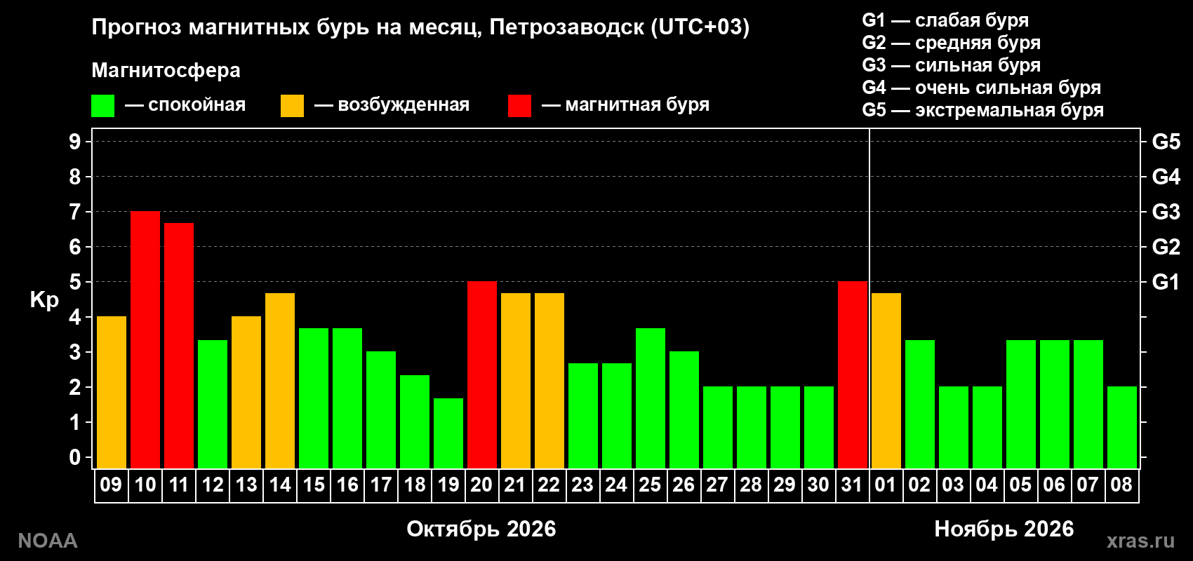 Прогноз геомагнитного индекса Kp на следующий месяц