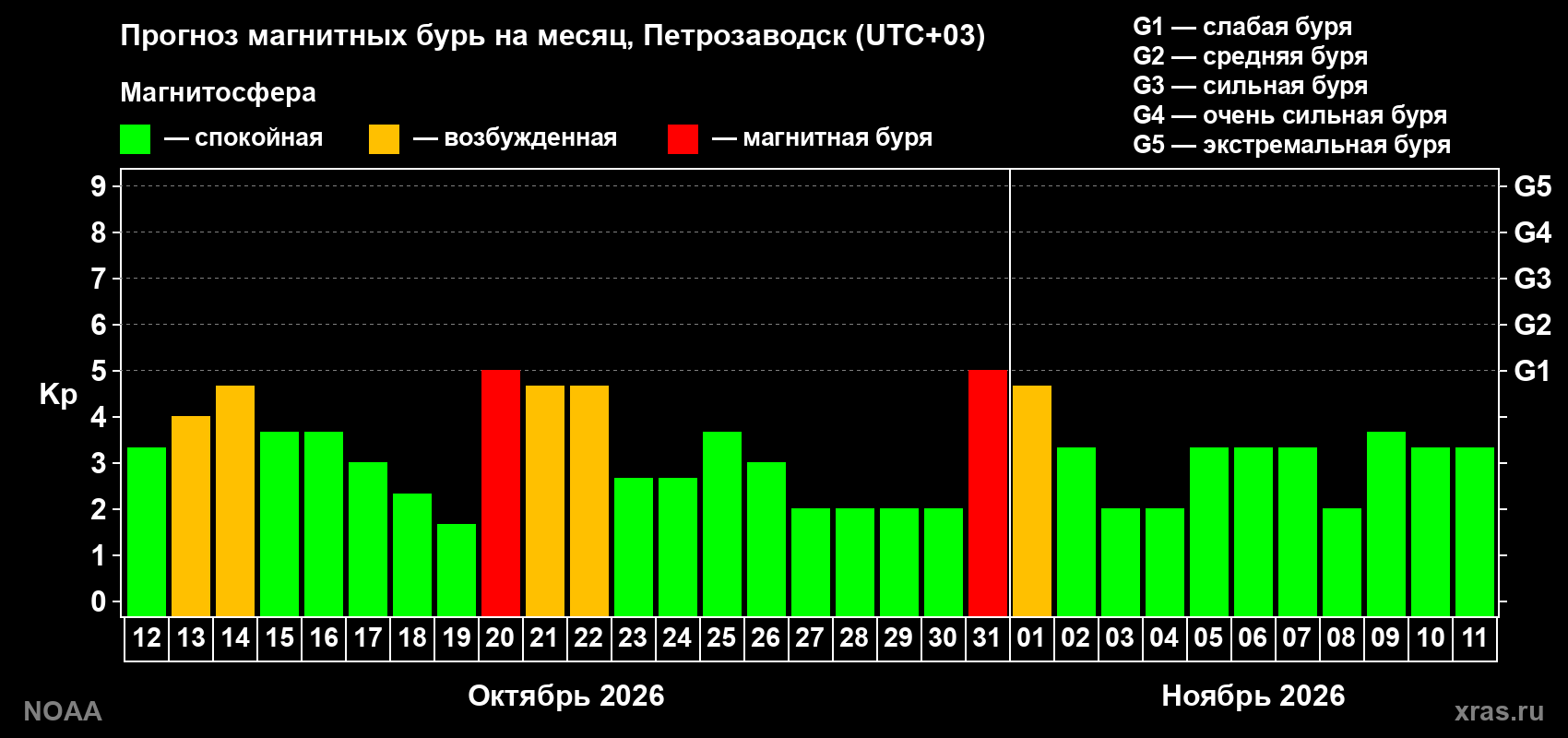 Прогноз геомагнитного индекса Kp на следующий месяц