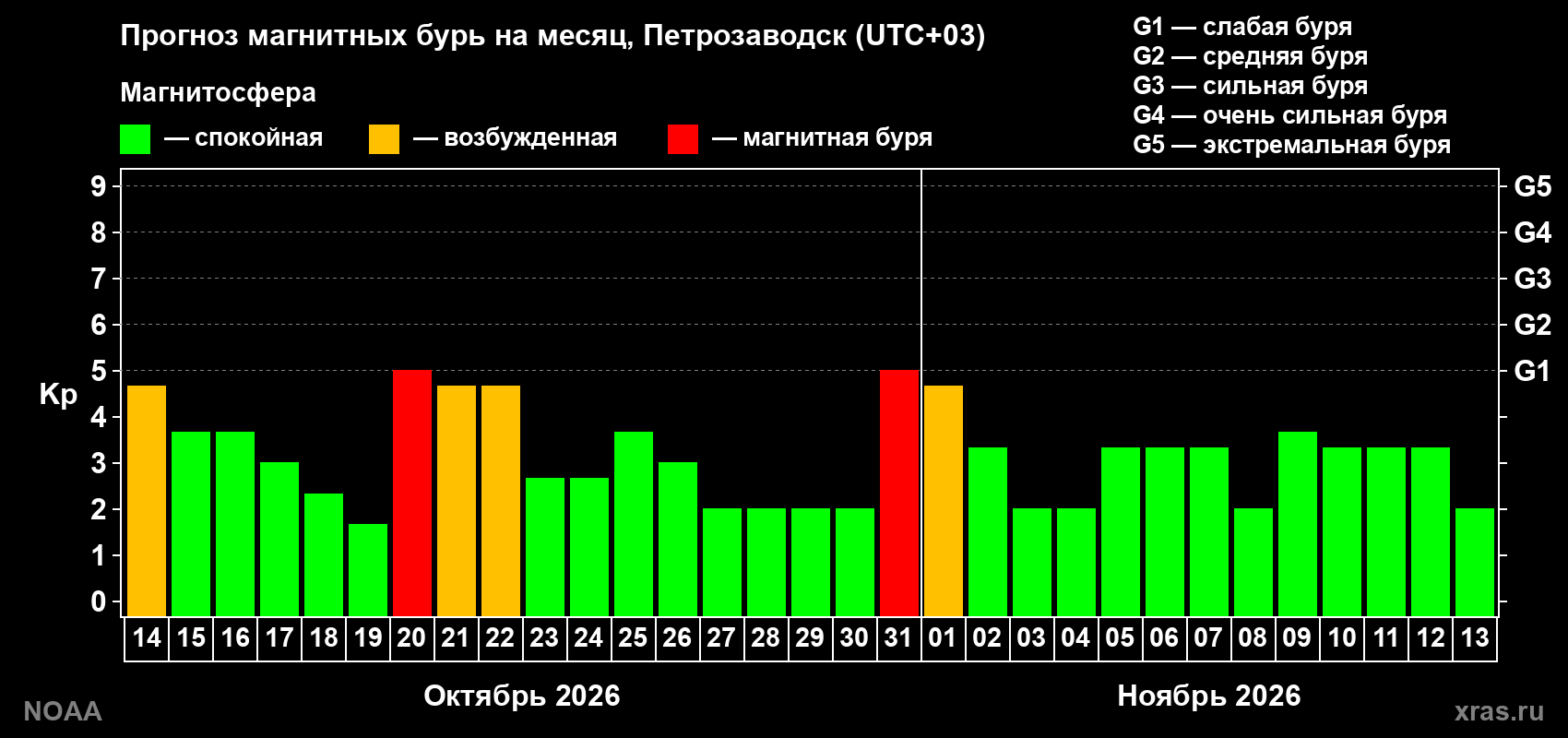 Прогноз геомагнитного индекса Kp на следующий месяц