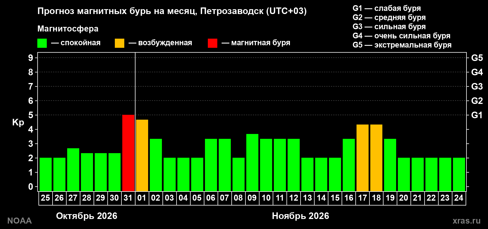 Прогноз геомагнитного индекса Kp на следующий месяц