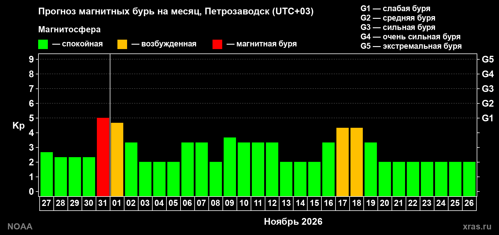 Прогноз геомагнитного индекса Kp на следующий месяц