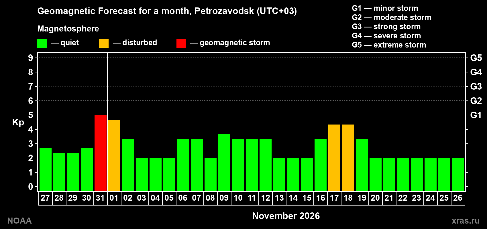 Geomagnetic index Kp forecast for the next month