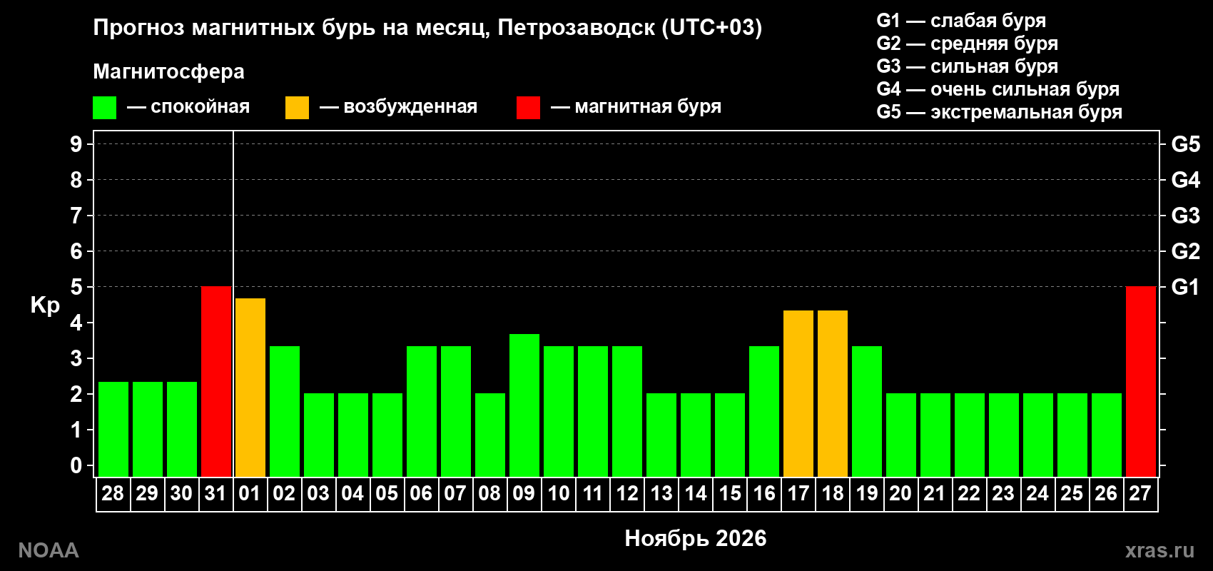 Прогноз геомагнитного индекса Kp на следующий месяц