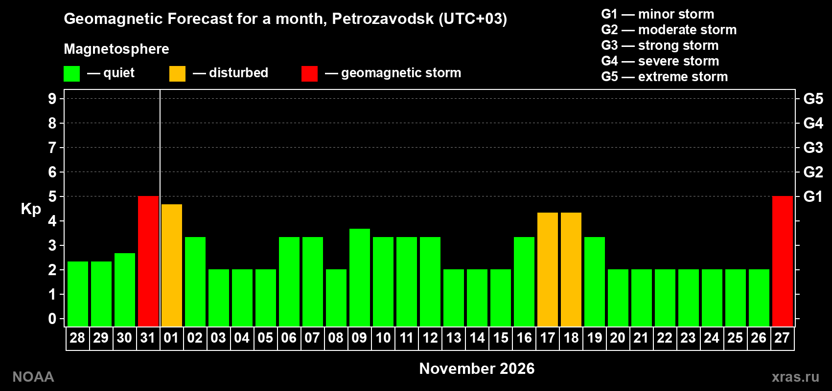 Geomagnetic index Kp forecast for the next month