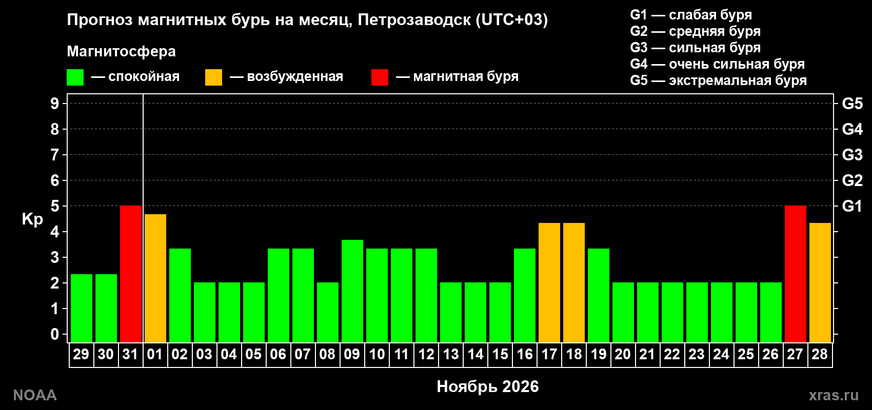 Прогноз геомагнитного индекса Kp на следующий месяц