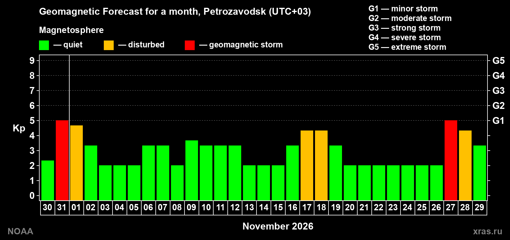 Geomagnetic index Kp forecast for the next month