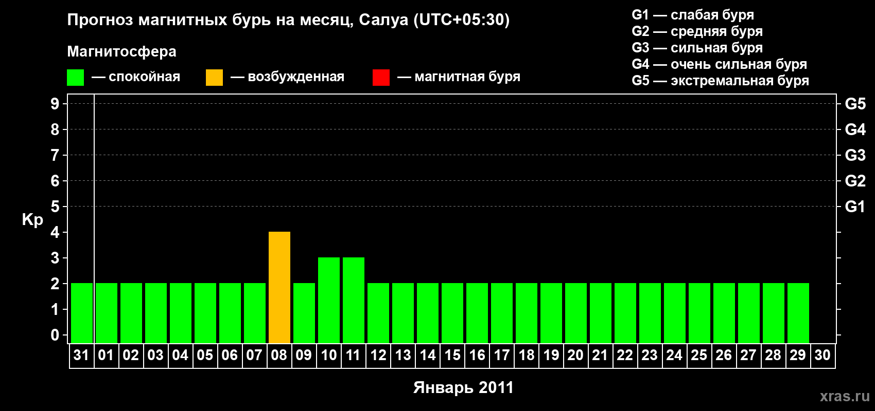 Прогноз максимального суточного геомагнитного индекса Kp на <b>1 месяц</b> (31 день) <b>с 31 декабря 2010 г по 30 января 2011 г</b>