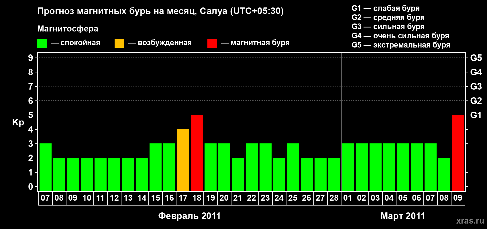 Прогноз максимального суточного геомагнитного индекса Kp на <b>1 месяц</b> (31 день) <b>с 07 февраля по 09 марта 2011 г</b>