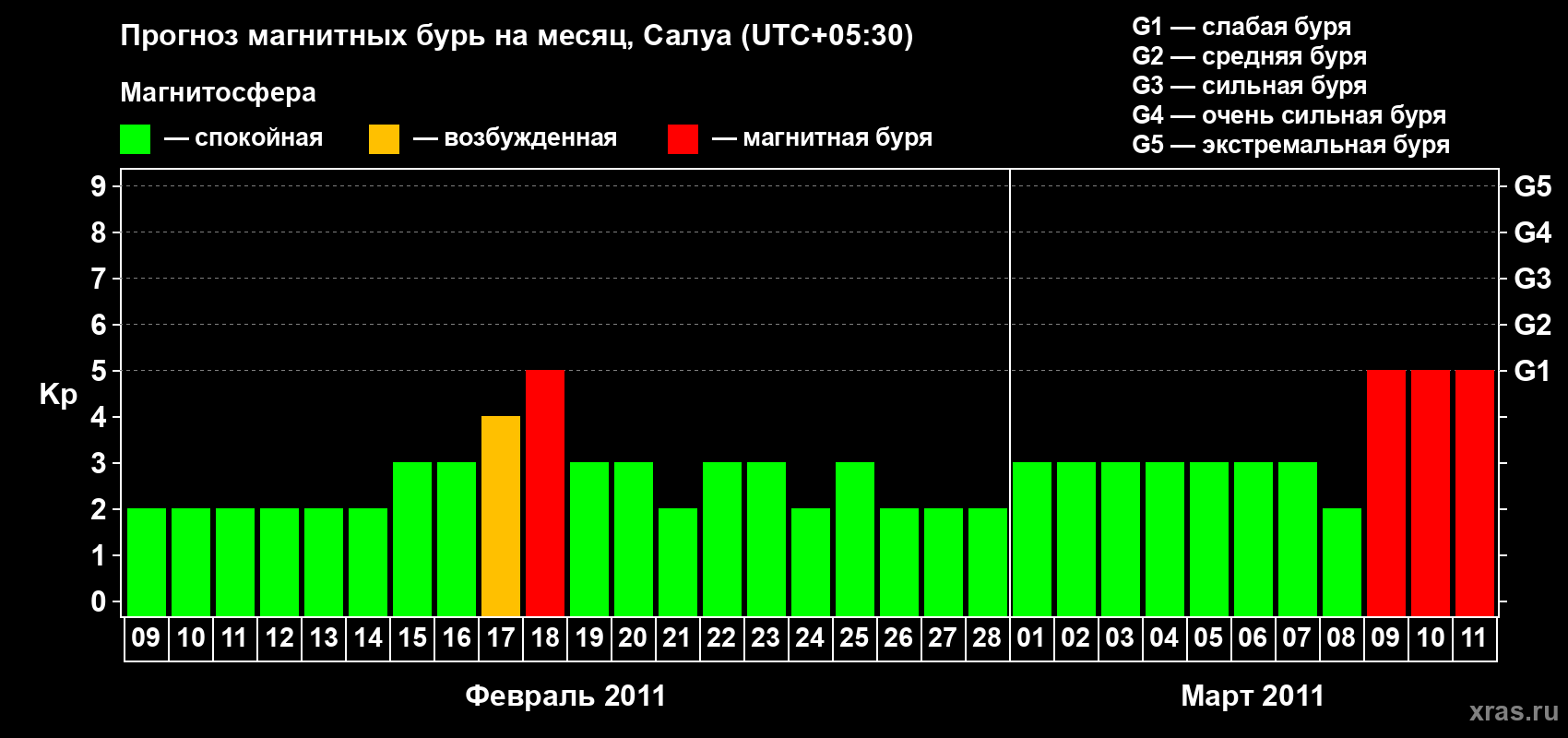 Прогноз максимального суточного геомагнитного индекса Kp на <b>1 месяц</b> (31 день) <b>с 09 февраля по 11 марта 2011 г</b>